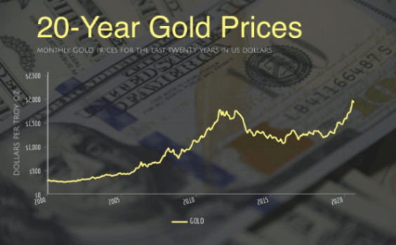 Gold prices